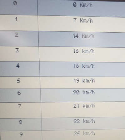 Speed Levels Rilu e-bikes chart